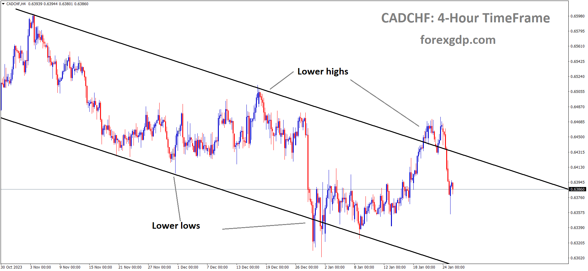 CADCHF is moving in the Descending channel and the market has fallen from the lower high area of the channel