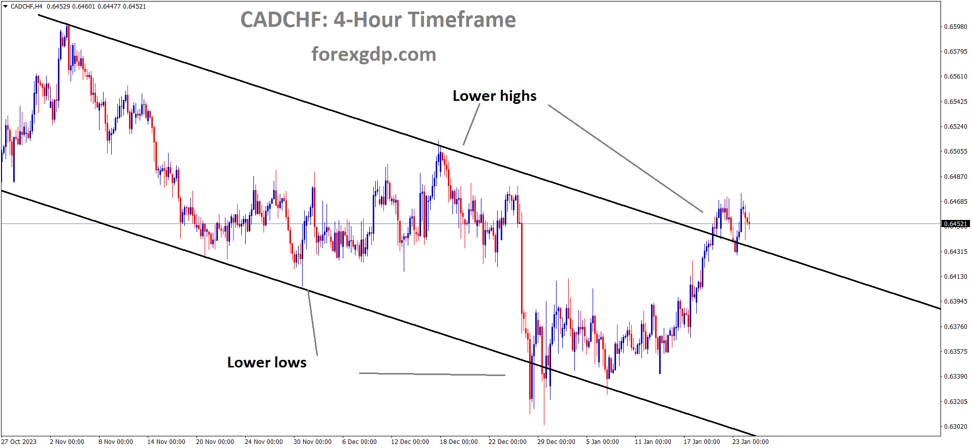 CADCHF is moving in the Descending channel and the market has reached the lower high area of the channel