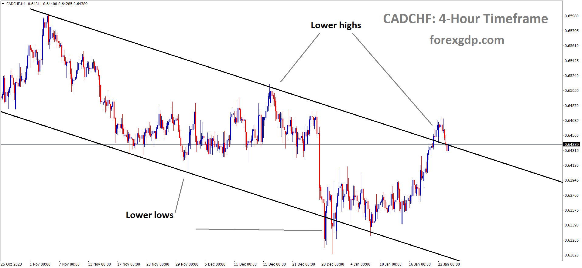 CADCHF is moving in the Descending channel and the market has reached the lower high area of the channel