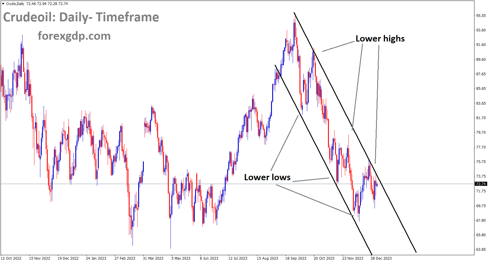 Crude Oil Price is moving in the Descending channel and the market has reached the lower high area of the channel