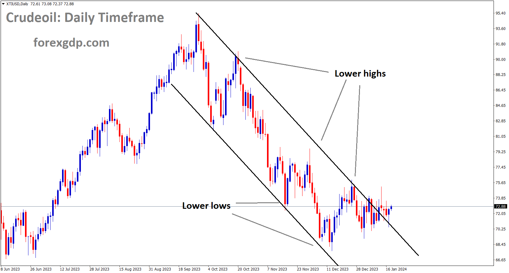 Crude oil price is moving in the Descending channel and the market has reached the lower high area of the channel