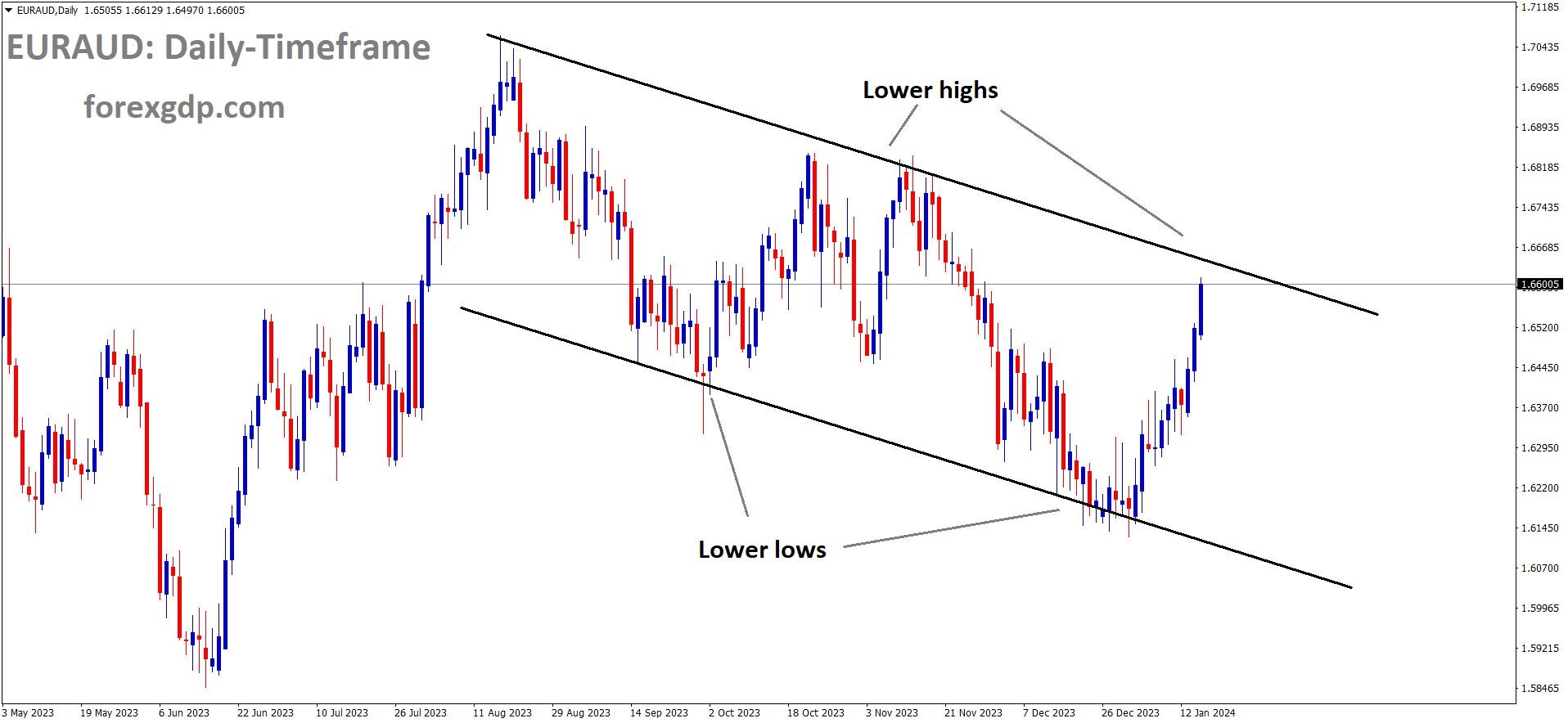 EURAUD is moving in the Descending channel and the market has reached the lower high area of the channel 1