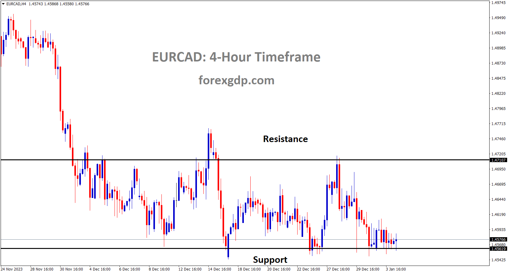 EURCAD is moving in the Box pattern and the market has reached the support area of the pattern