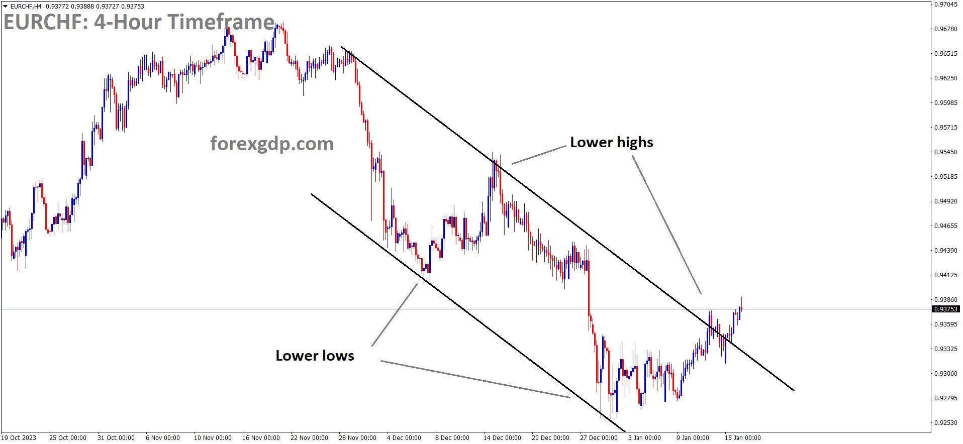 EURCHF is moving in the Descending channel and the market has reached the lower high area of the channel