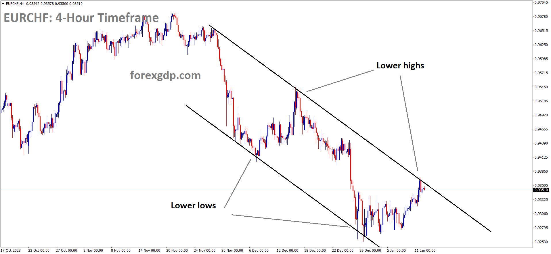 EURCHF is moving in the Descending channel and the market has reached the lower high area of the channel