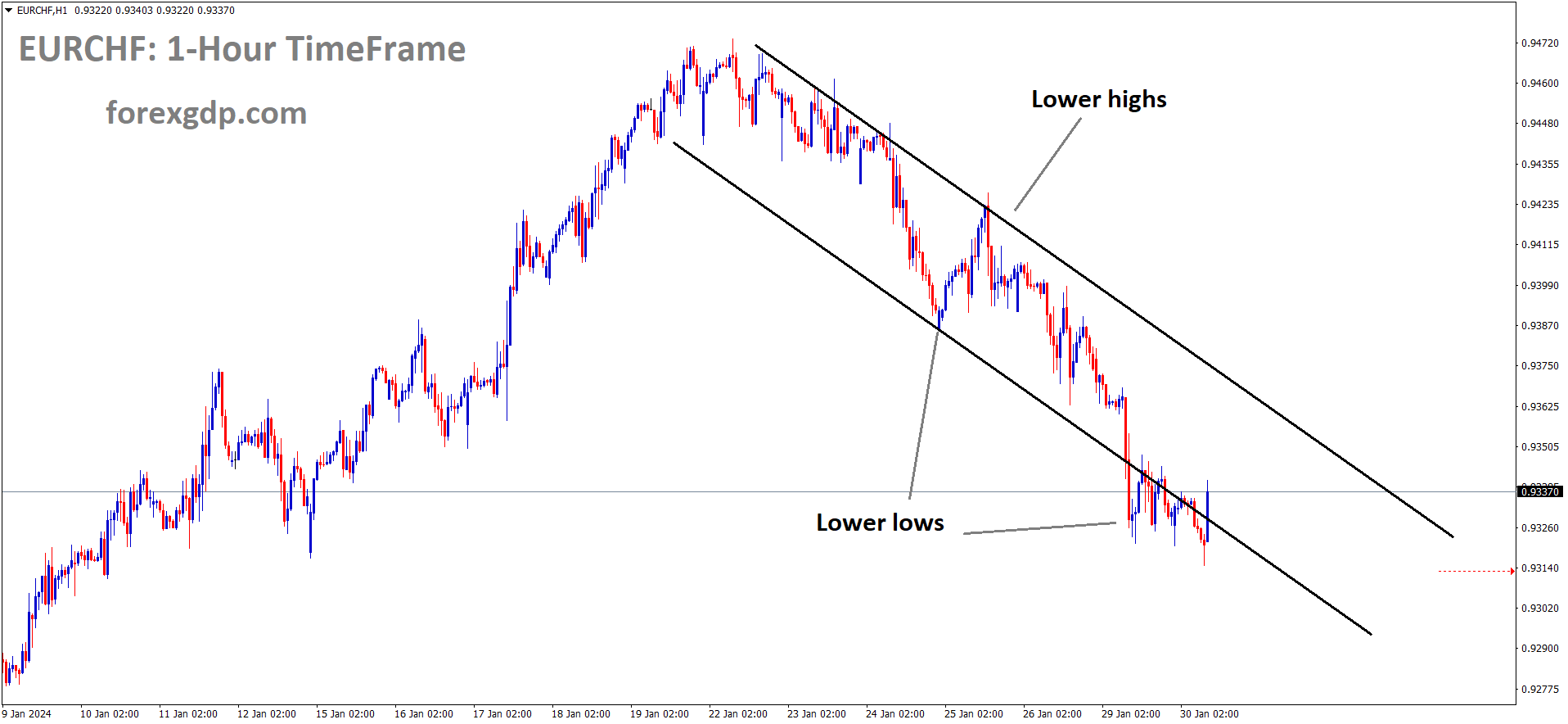 EURCHF is moving in the Descending channel and the market has reached the lower low area of the channel