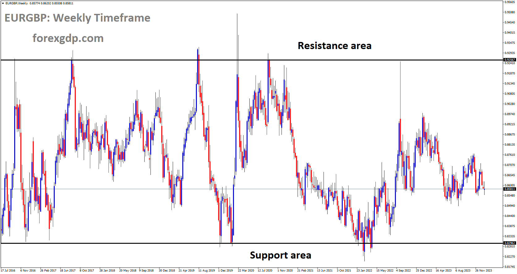 EURGBP is moving in box pattern and market has fallen from the resistance area of the pattern