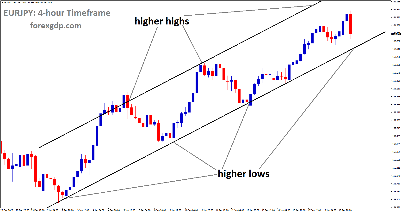EURJPY is moving in Ascending channel and market has reached higher low area of the channel