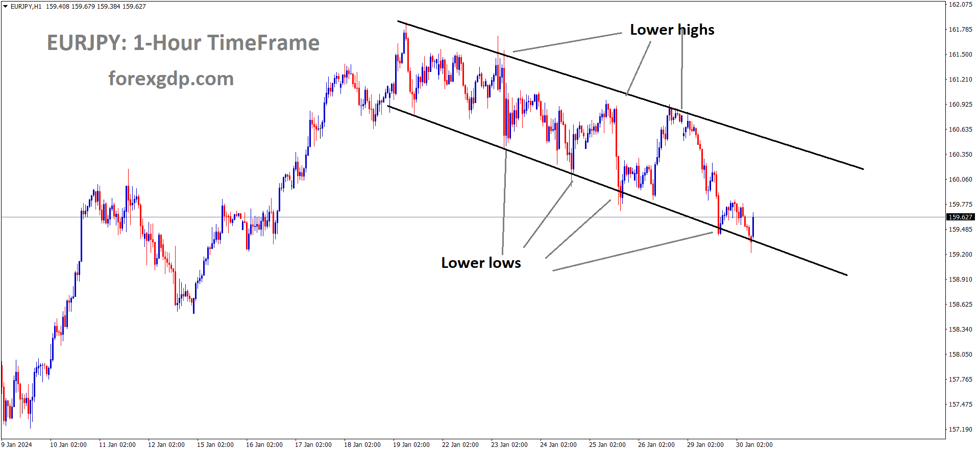 EURJPY is moving in the Descending channel and the market has rebounded from the lower low area of the channel