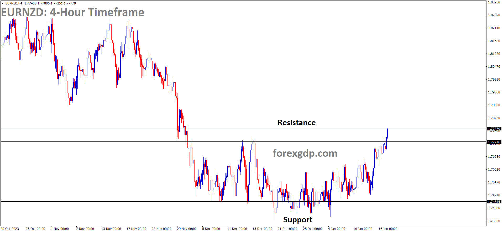 EURNZD has broken the Box pattern in Upside 1