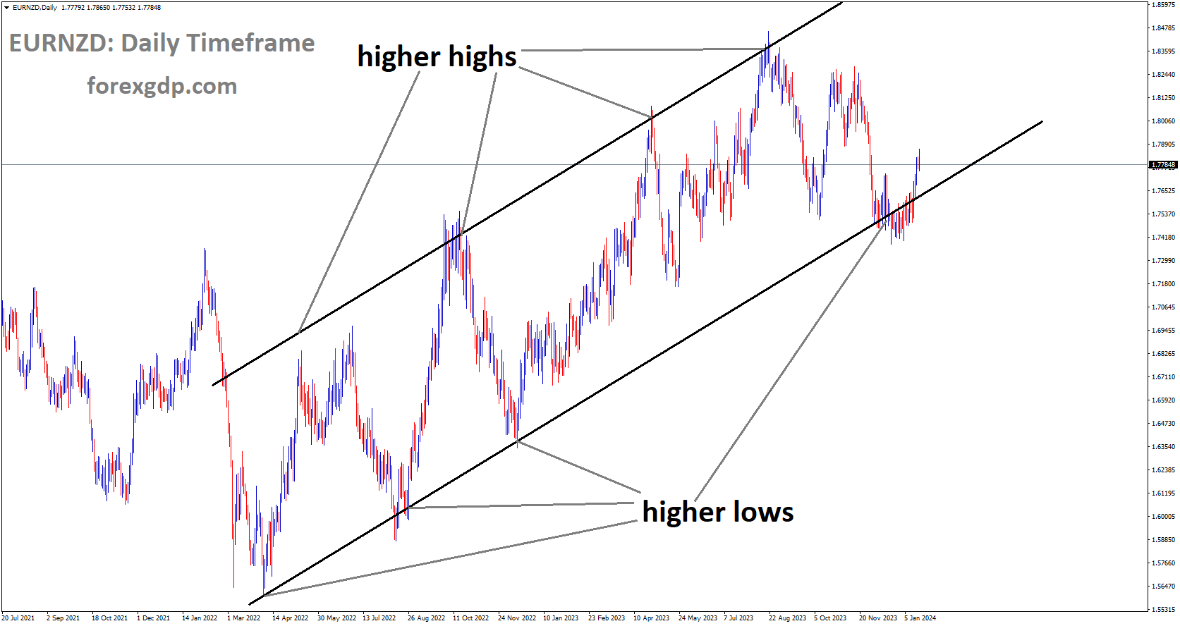 EURNZD is moving in Ascending channel and market has rebounded from the higher low area of the channel