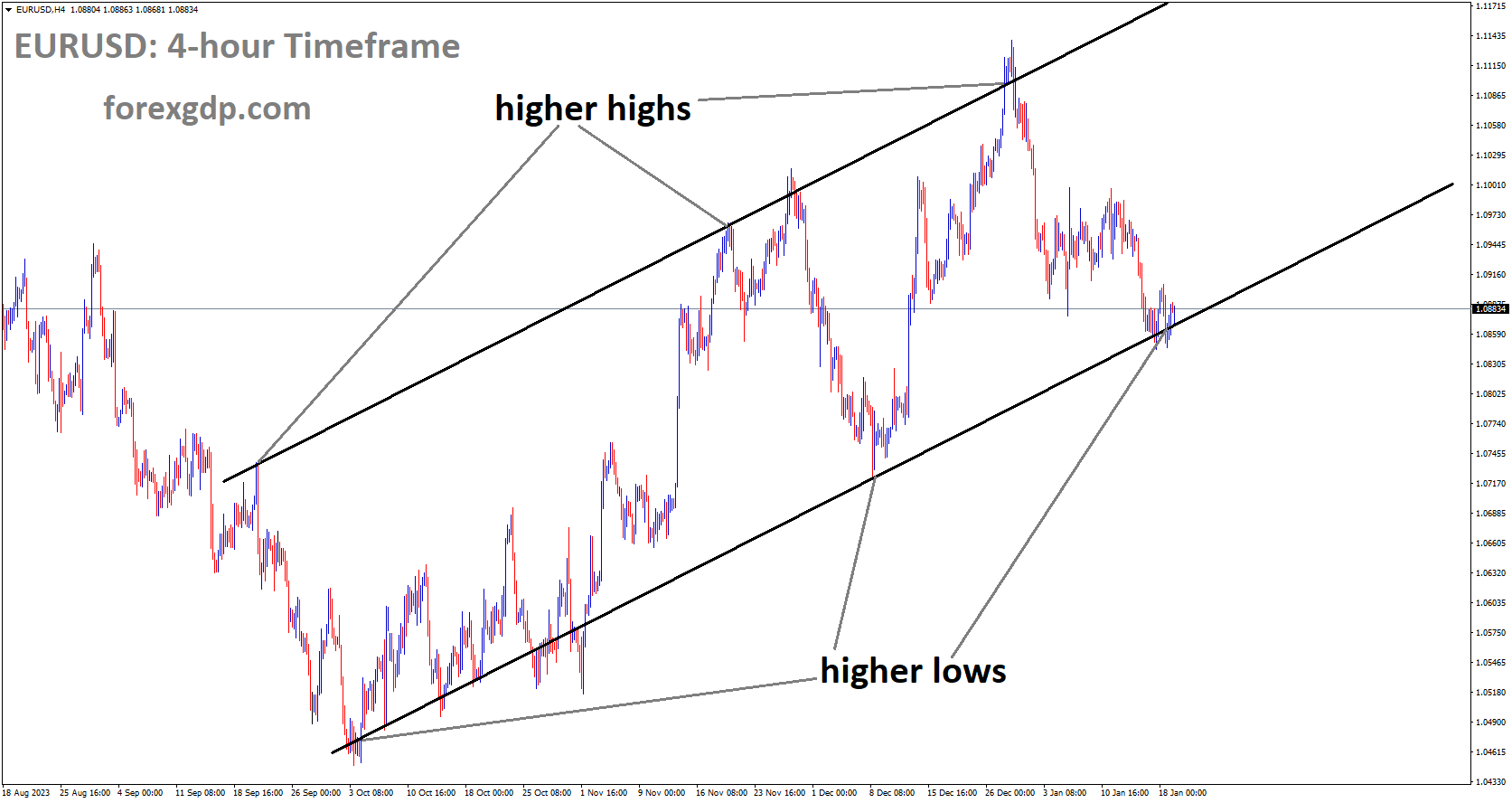 EURUSD is moving in Ascending channel and market has reached higher low area of the channel