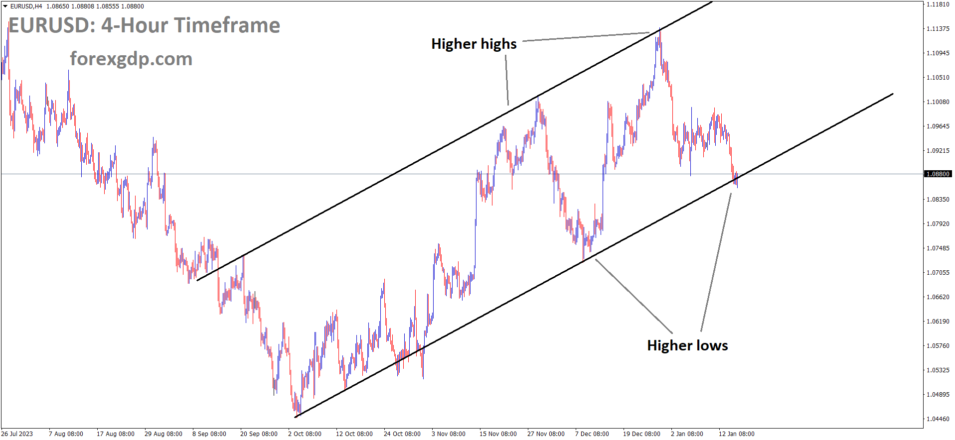EURUSD is moving in an Ascending channel and the market has reached the higher low area of the channel 1
