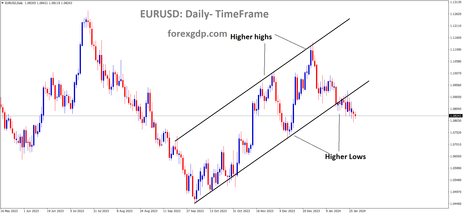 EURUSD is moving in an Ascending channel and the market has reached the higher low area of the channel