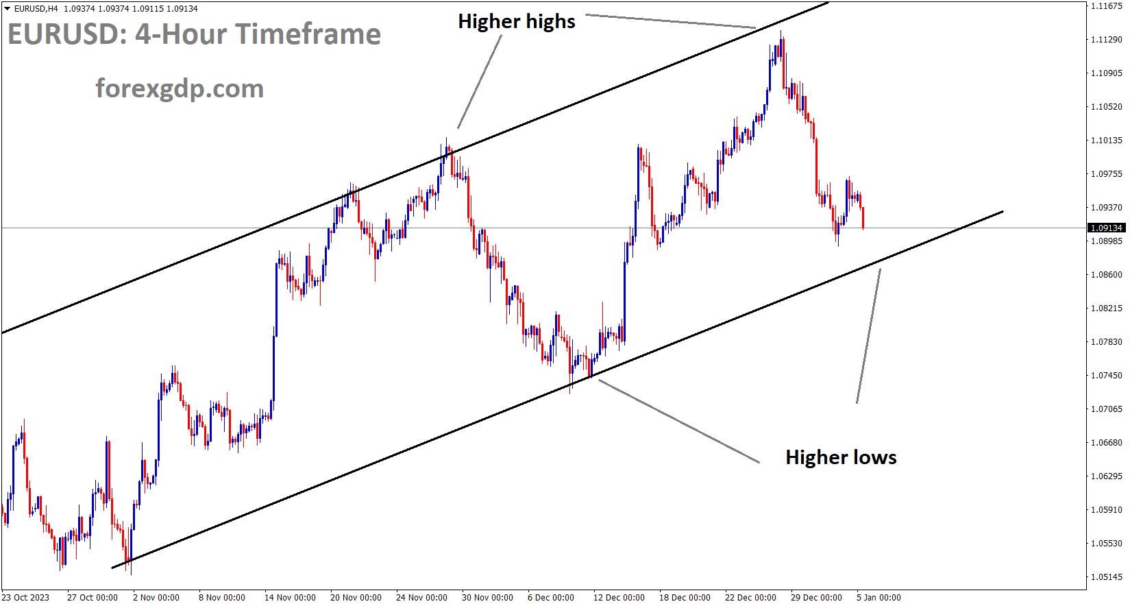 EURUSD is moving in an Ascending channel and the market has reached the higher low area of the channel