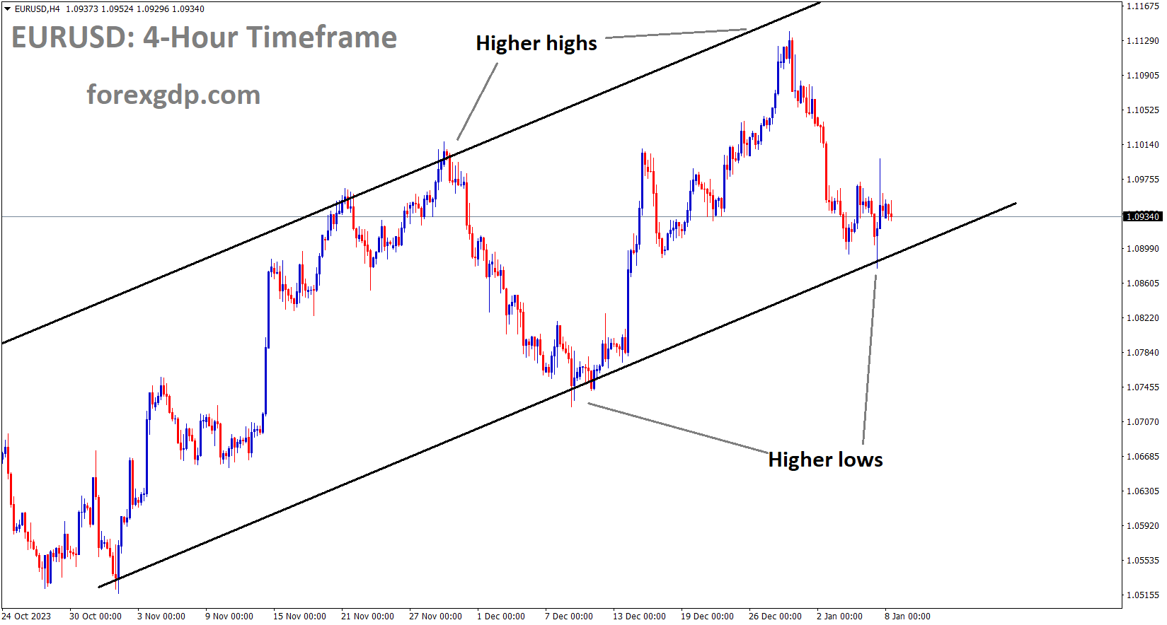 EURUSD is moving in an Ascending channel and the market has reached the higher low area of the channel