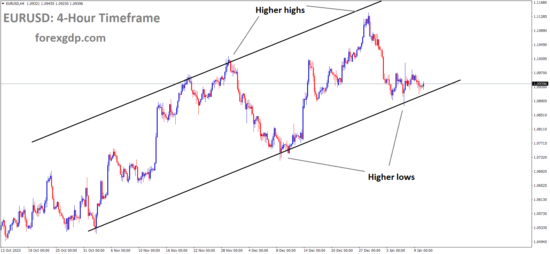 EURUSD is moving in an Ascending channel and the market has reached the higher low area of the channel