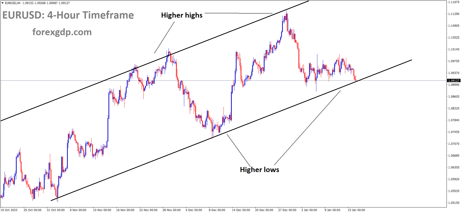 EURUSD is moving in an Ascending channel and the market has reached the higher low area of the channel