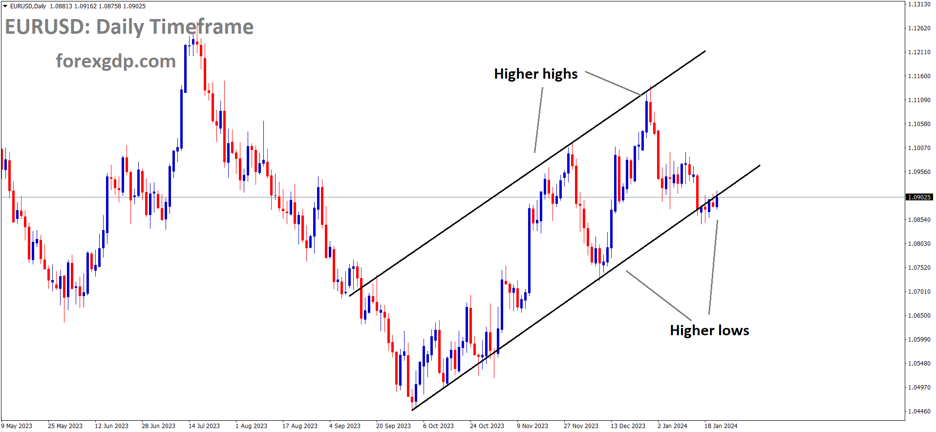 EURUSD is moving in an Ascending channel and the market has reached the higher low area of the channel