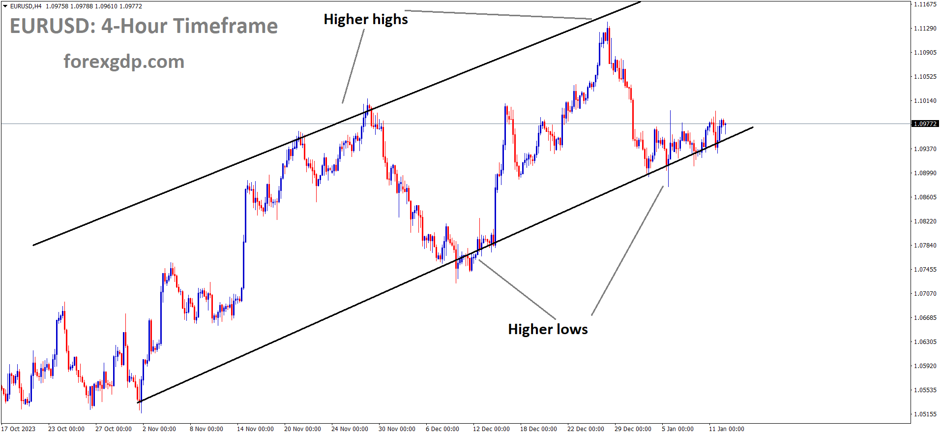 EURUSD is moving in an Ascending channel and the market has rebounded from the higher low area of the channel