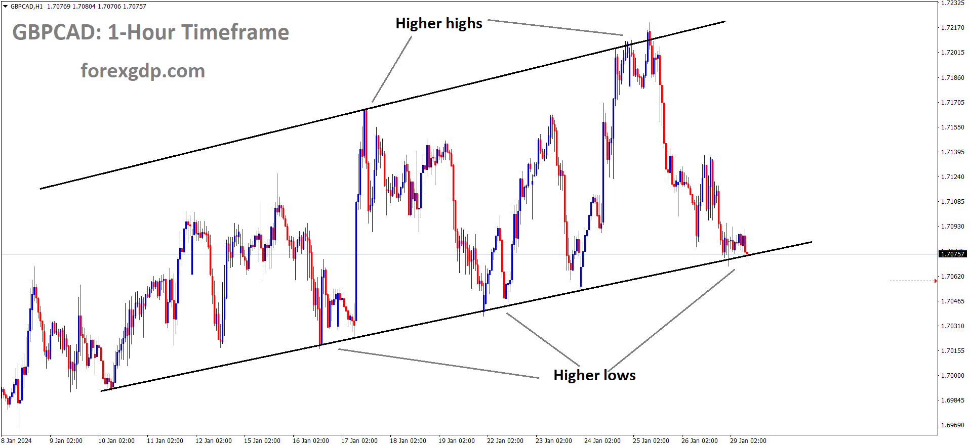 GBPCAD is moving in an Ascending channel and the market has reached the higher low area of the channel