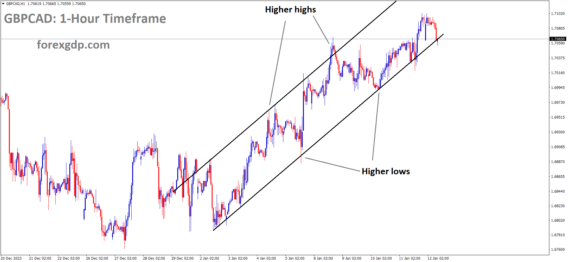 GBPCAD is moving in an Ascending channel and the market has reached the higher low area of the channel