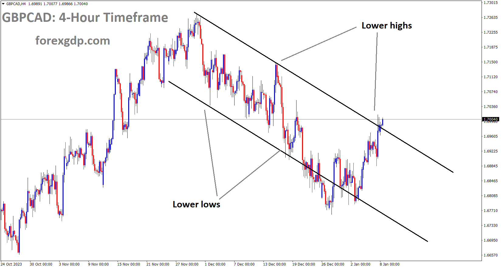 GBPCAD is moving in the Descending channel and the market has reached the lower high area of the channel