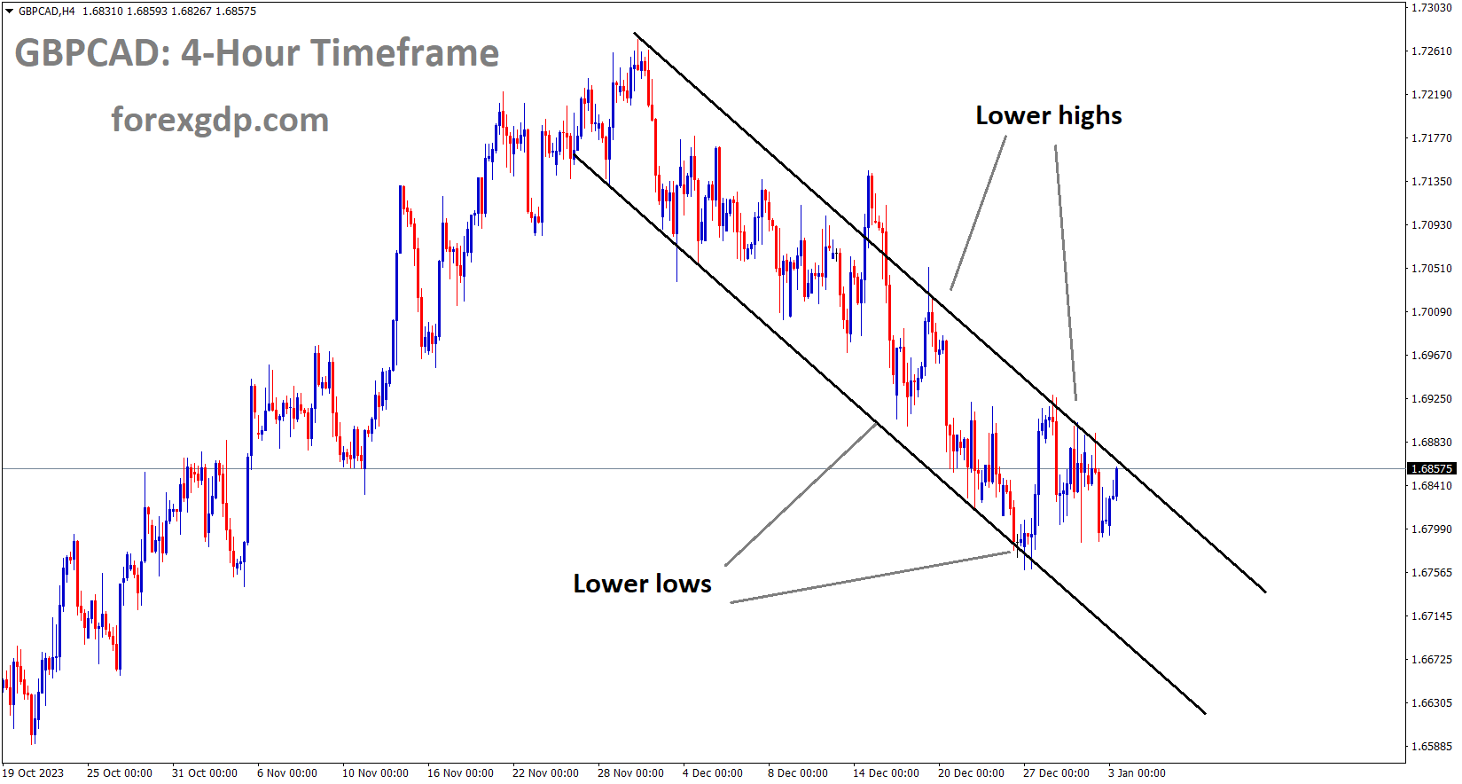 GBPCAD is moving in the Descending channel and the market has reached the lower high area of the channel