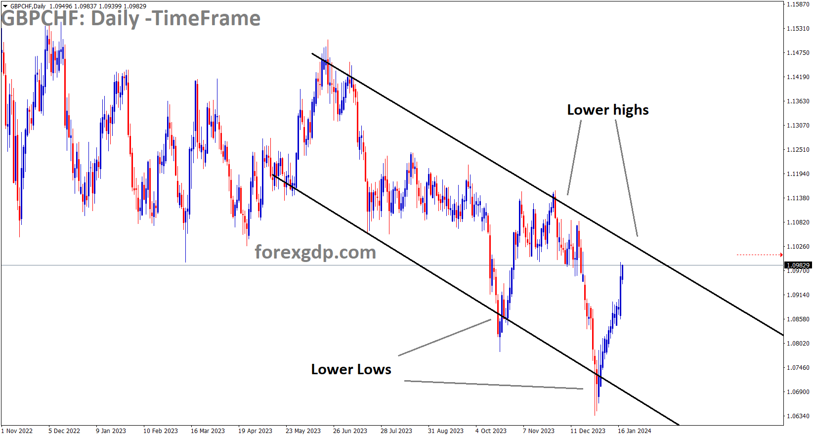 GBPCHF is moving in the Descending channel and the market has reached the lower high area of the channel