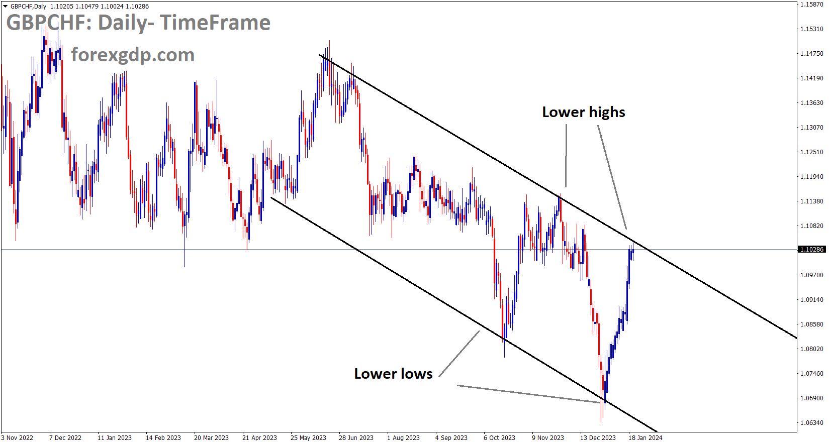 GBPCHF is moving in the Descending channel and the market has reached the lower high area of the channel