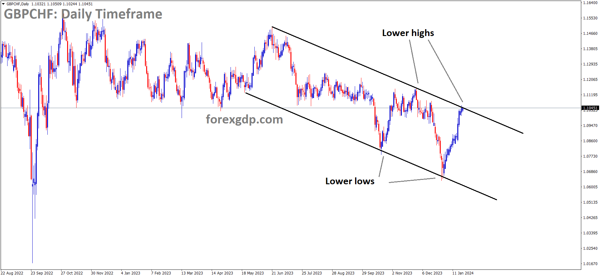 GBPCHF is moving in the Descending channel and the market has reached the lower high area of the channel