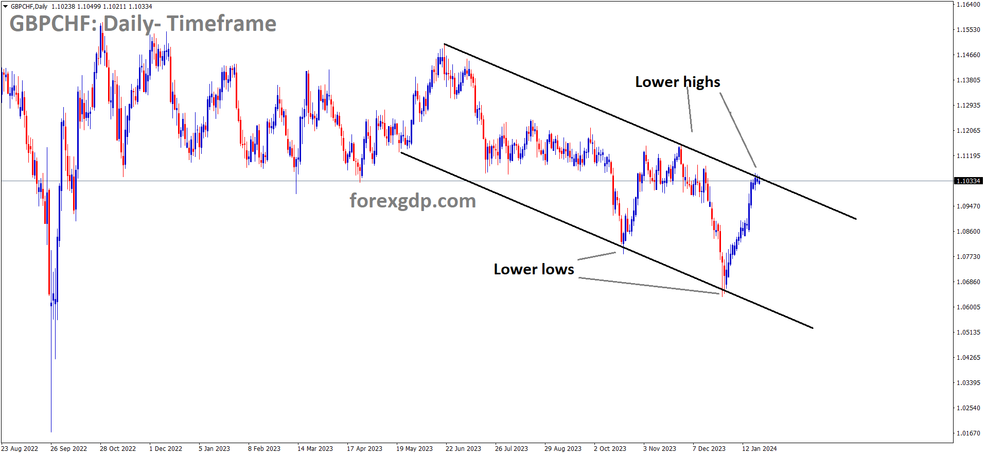 GBPCHF is moving in the Descending channel and the market has reached the lower high area of the channel