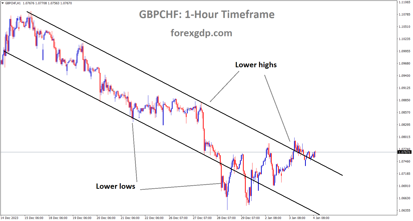 GBPCHF is moving in the Descending channel and the market has reached the lower high area of the channel