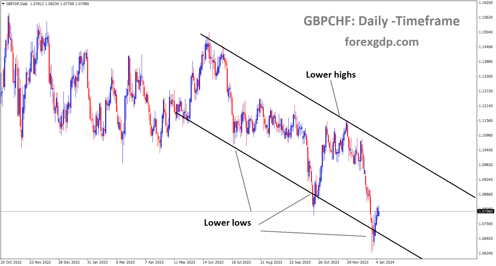 GBPCHF is moving in the Descending channel and the market has rebounded from the lower low area of the channel