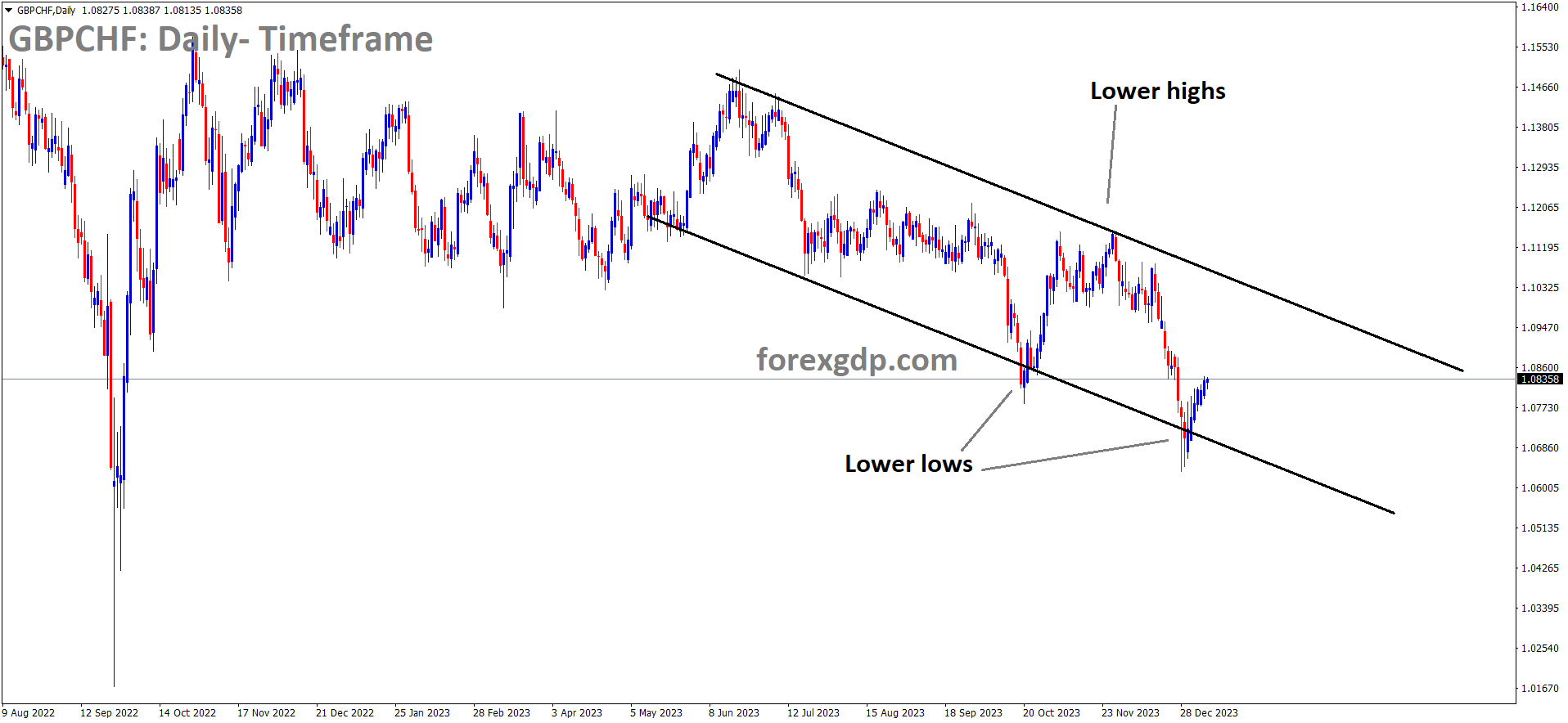 GBPCHF is moving in the Descending channel and the market has rebounded from the lower low area of the channel