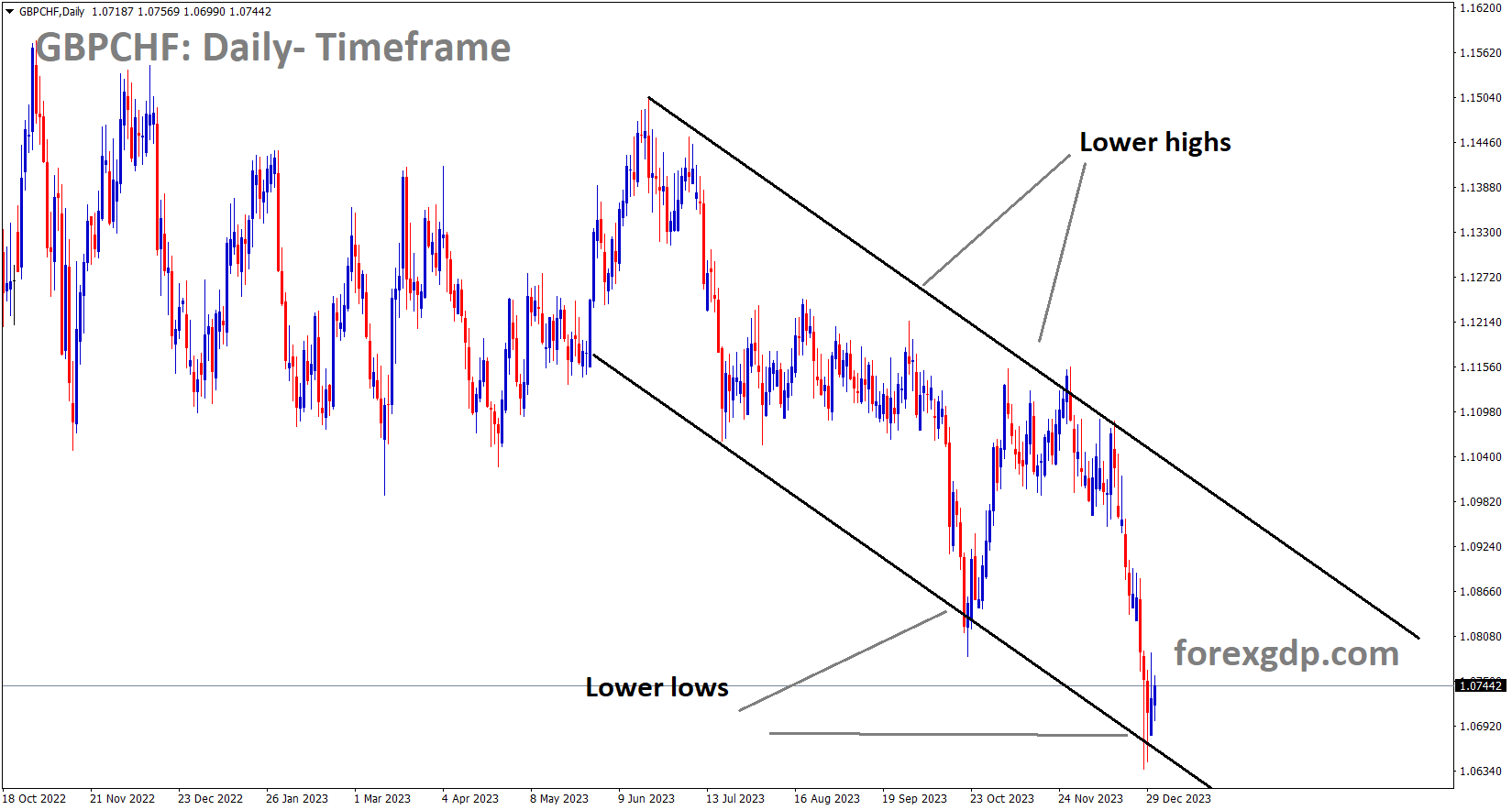GBPCHF is moving in the Descending channel and the market has rebounded from the lower low area of the channel
