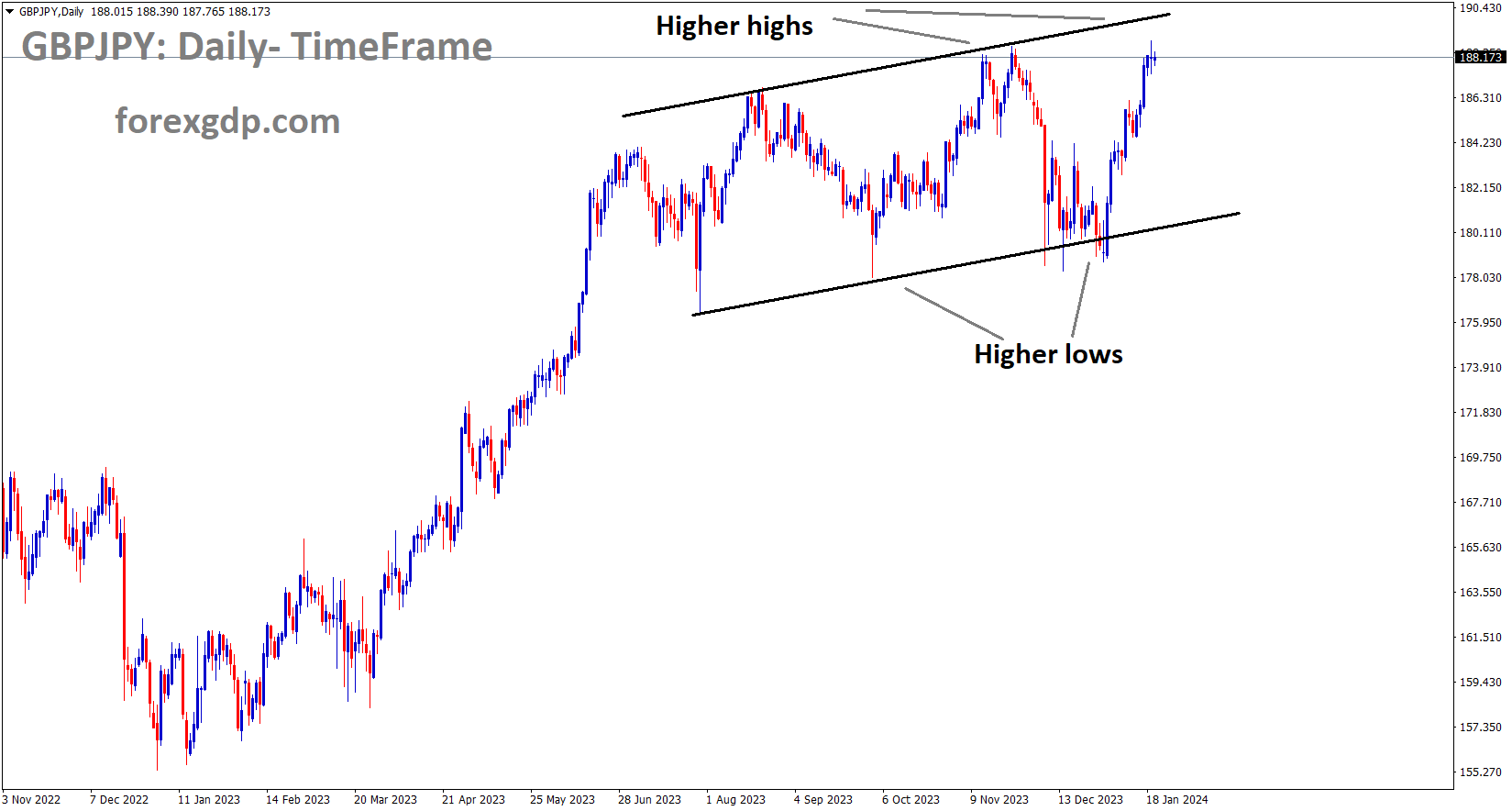 GBPJPY is moving in an Ascending channel and the market has reached the higher high area of the channel