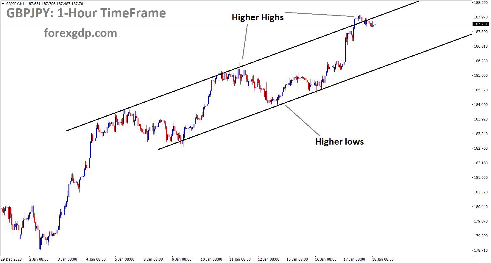 GBPJPY is moving in an Ascending channel and the market has reached the higher high area of the channel