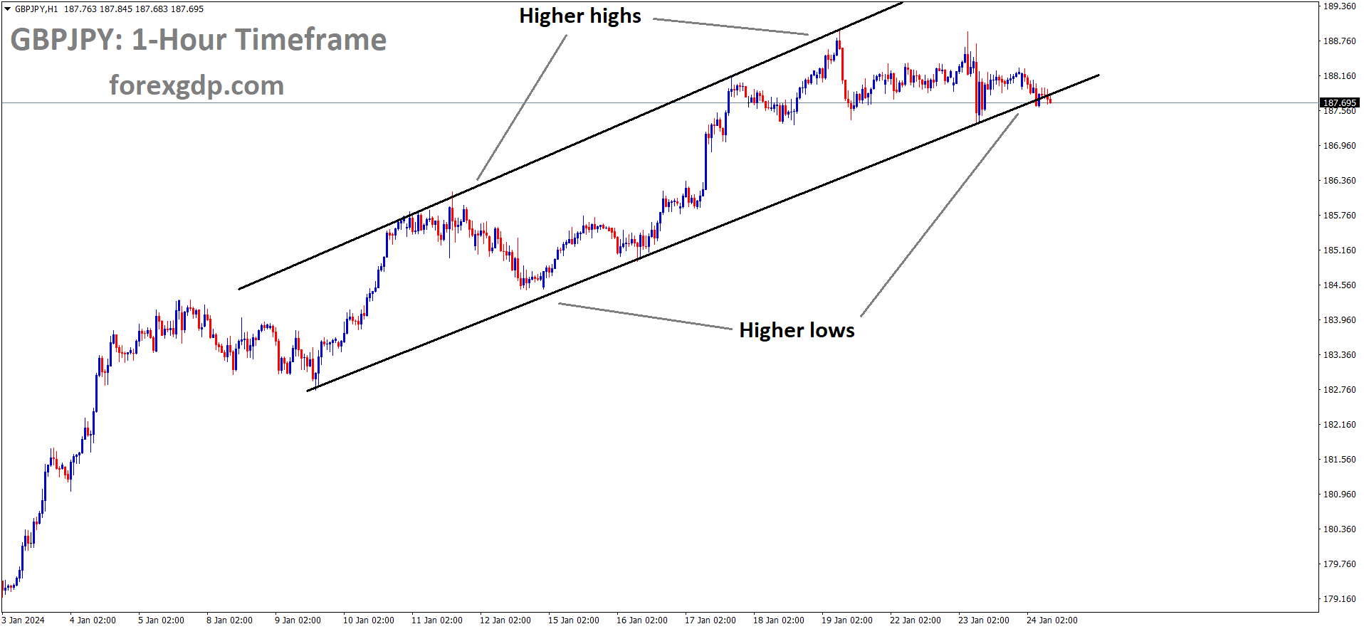 GBPJPY is moving in an Ascending channel and the market has reached the higher low area of the channel