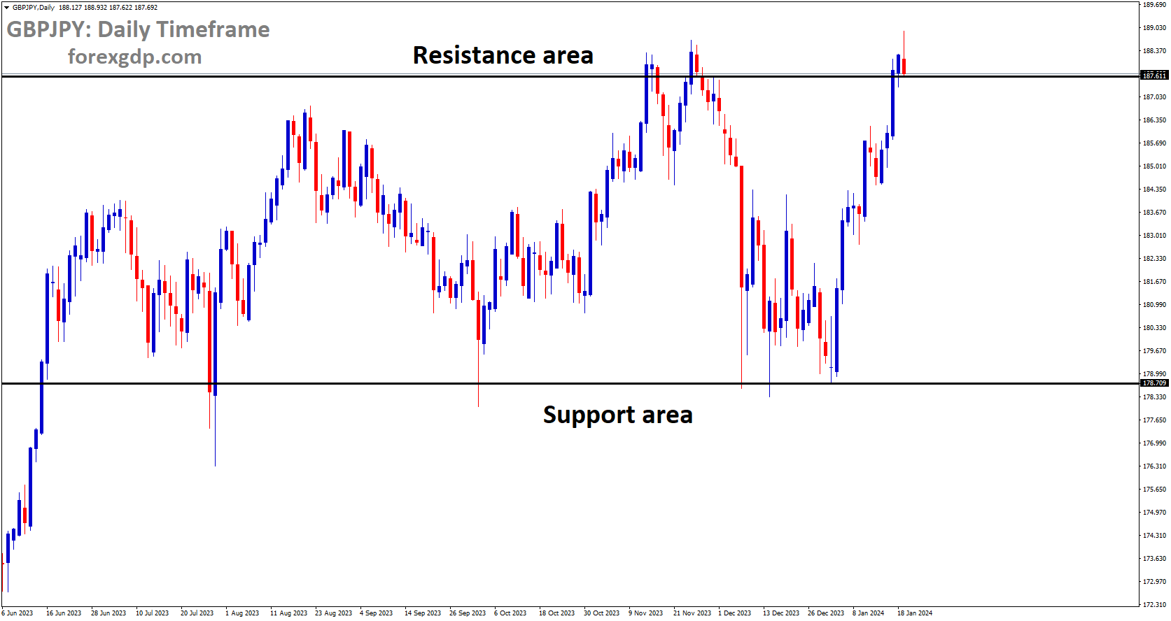 GBPJPY is moving in box pattern and market has reached resistance area of the pattern