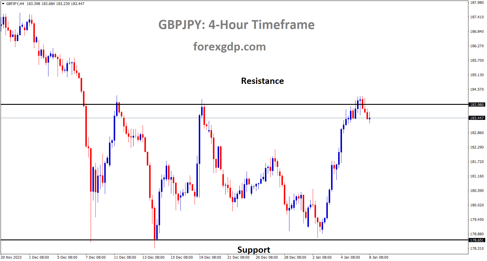 GBPJPY is moving in the Box pattern and the market has fallen from the resistance area of the pattern