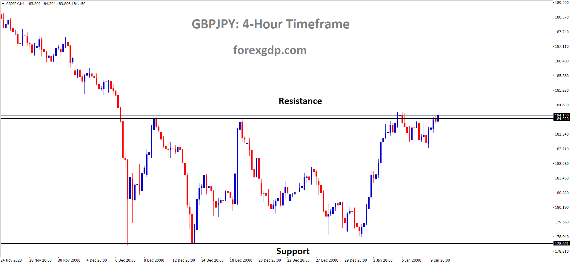 GBPJPY is moving in the Box pattern and the market has reached the resistance area of the pattern