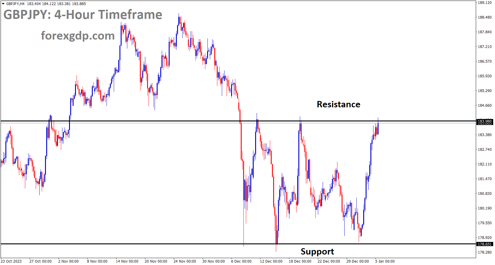 GBPJPY is moving in the Box pattern and the market has reached the resistance area of the pattern