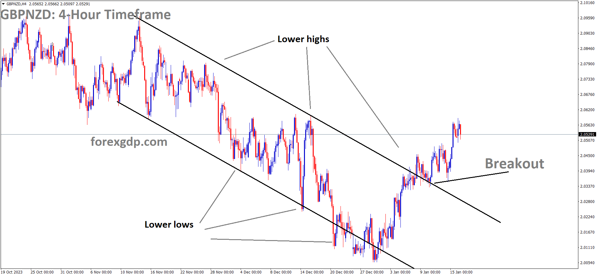 GBPNZD has broken the Descending channel in upside