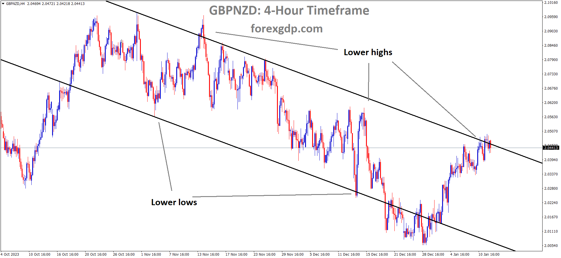 GBPNZD is moving in the Descending channel and the market has reached the lower high area of the channel