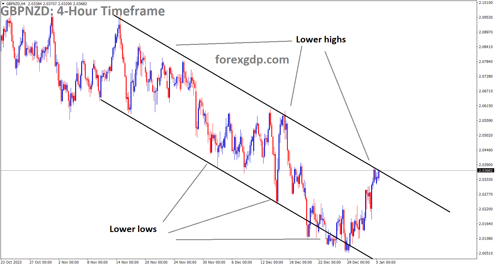 GBPNZD is moving in the Descending channel and the market has reached the lower high area of the channel