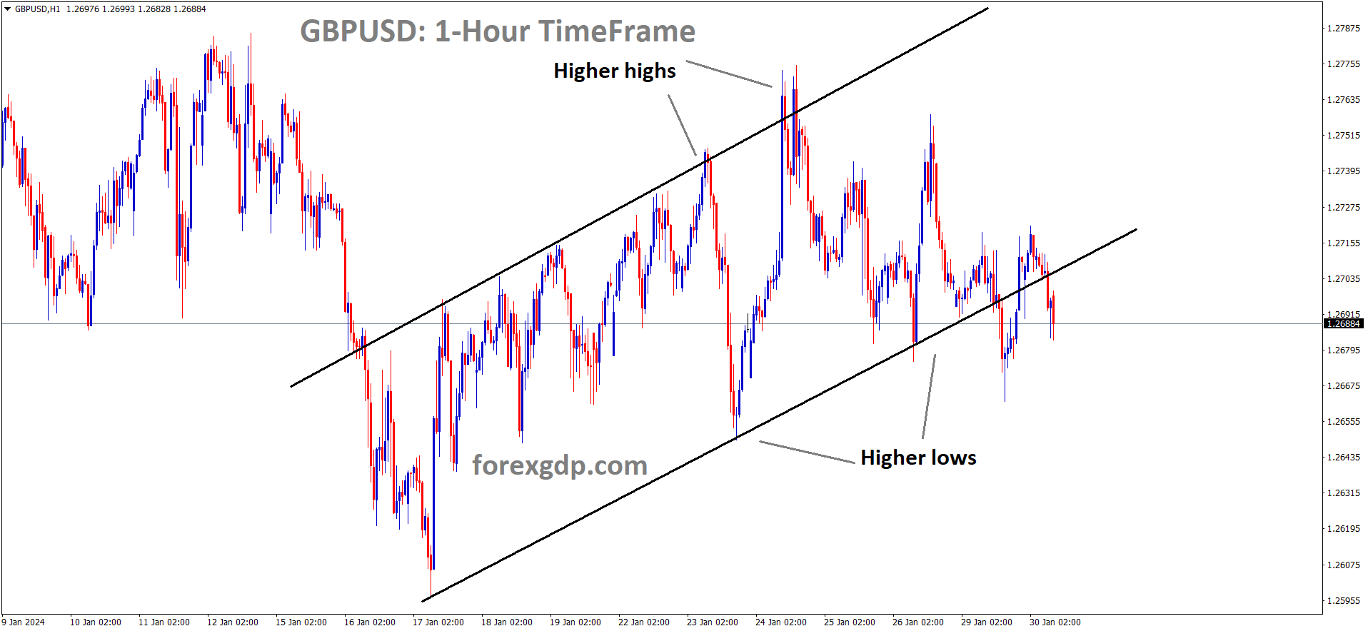 GBPUSD is moving in an Ascending channel and the market has reached the higher low area of the channel