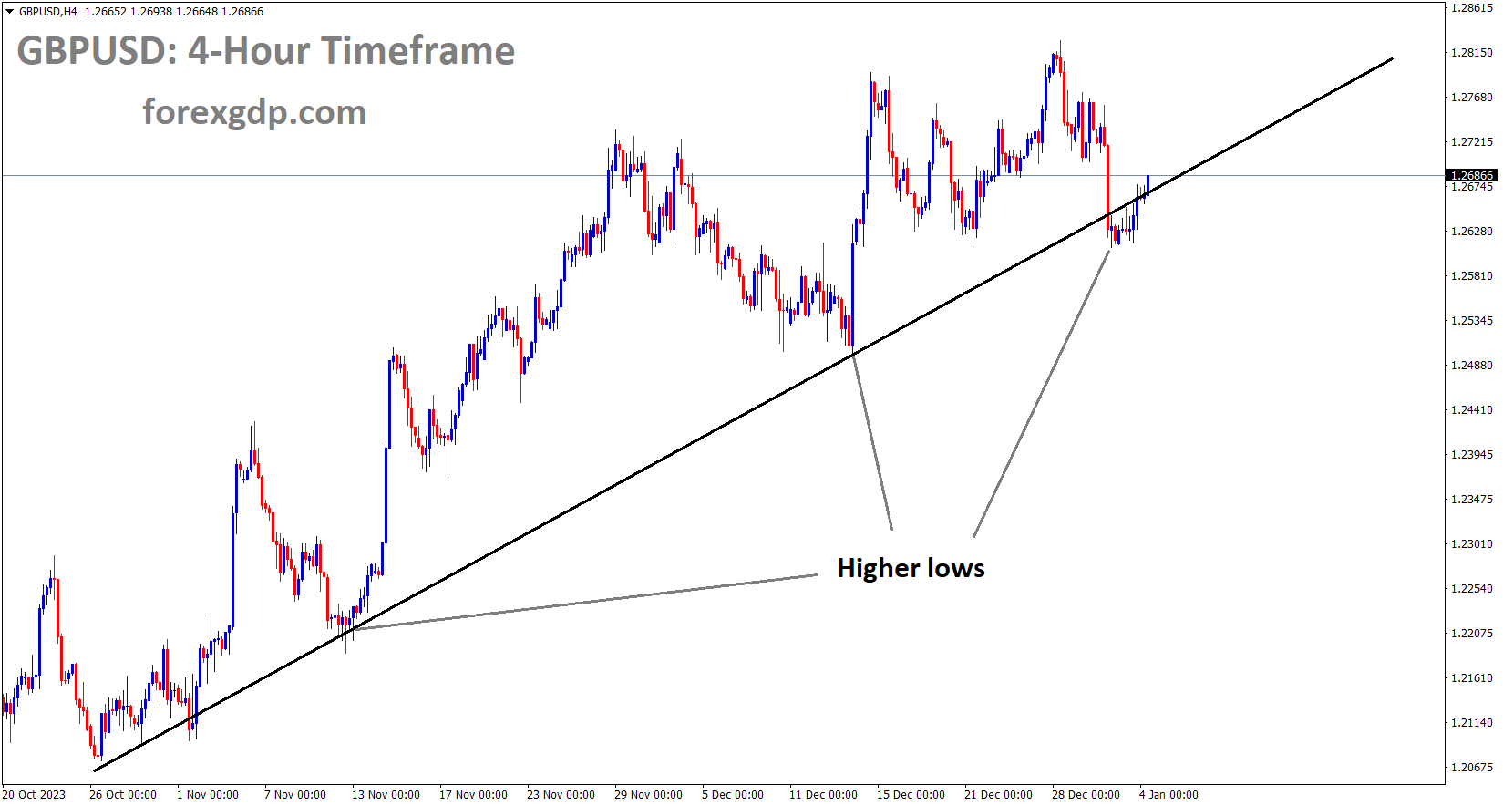 GBPUSD is moving in an Ascending channel and the market has rebounded from the higher low area of the channel