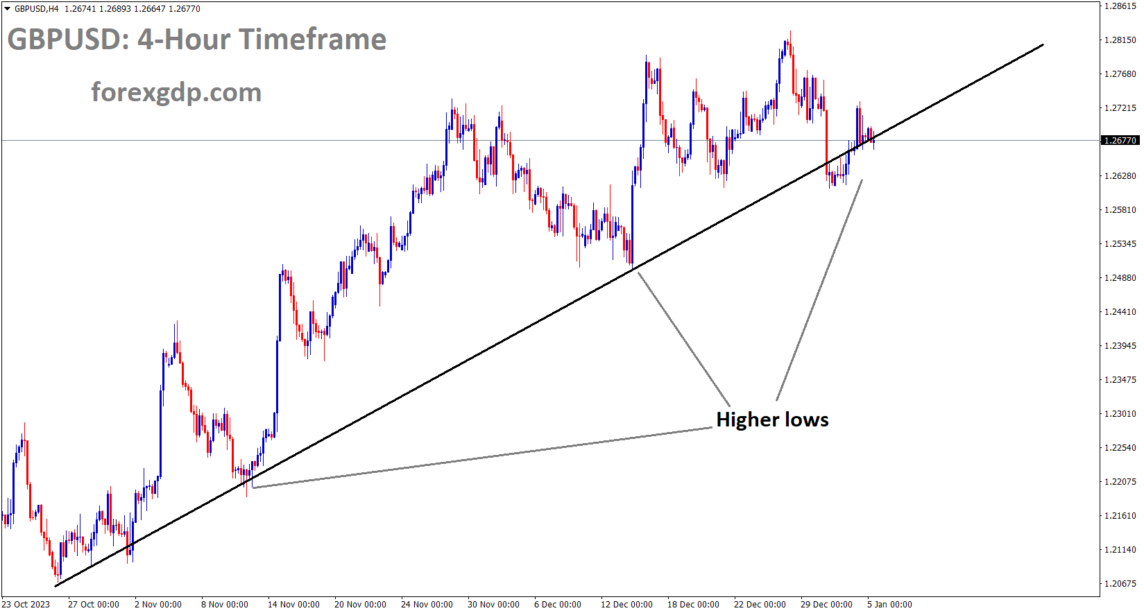 GBPUSD is moving in an Up trend line and the market has reached the higher low area of the line