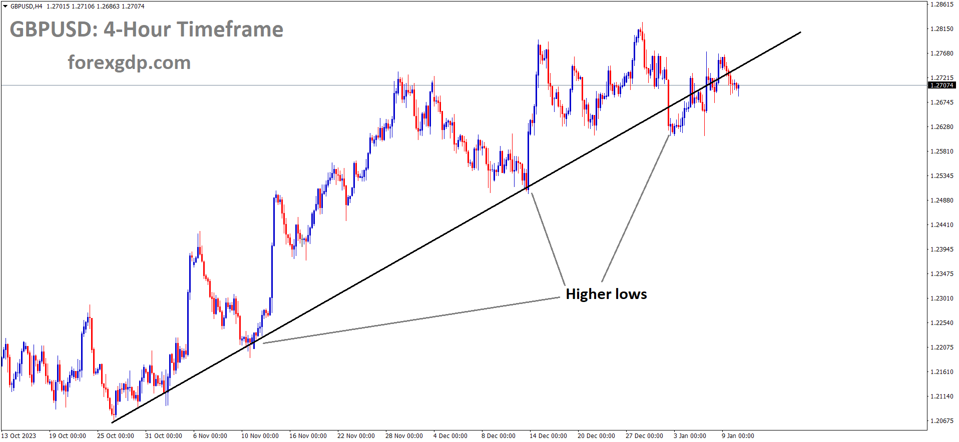 GBPUSD is moving in an Up trend line and the market has reached the higher low area of the trend line